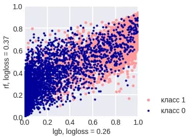 gradient boosting & random forest