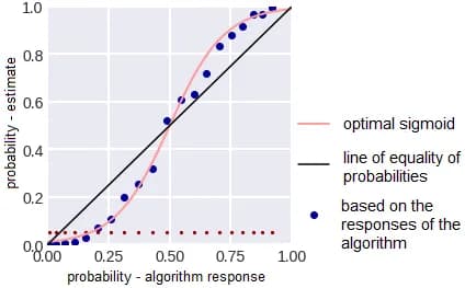 Probability ratios -estimated by the algorithm and averaging