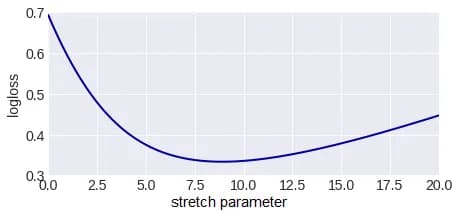 Error depending on the compression ratio of the sigmoid argument