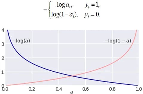 log loss error on a single object