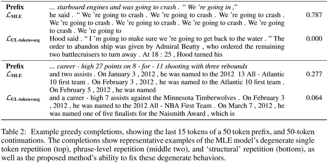 Figure 4 from [2]: examples of text generation with the objective and with penalizing repetitions