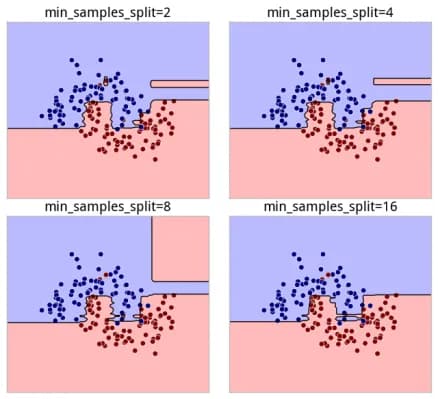 min samples split model