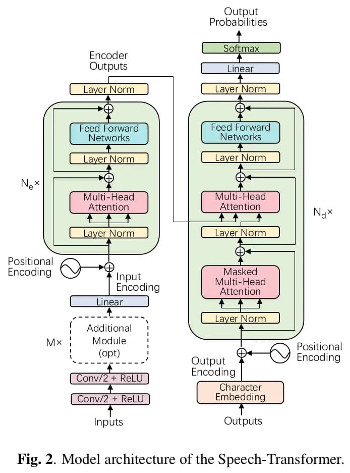 Model architecture of the Speech Transformer
