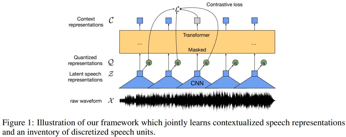 Illustration of wav2vec 2.0 framework which jointly learns contextualized speech representations and an inventory of discretized speech units.