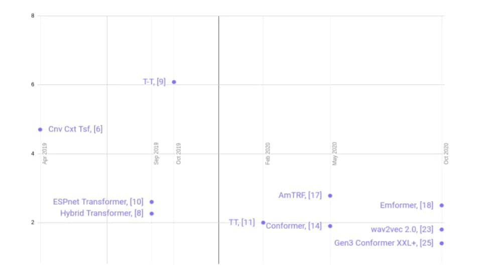 WER Transformer-based models on Librispeech test-clean dataset