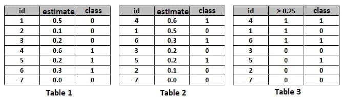 tables