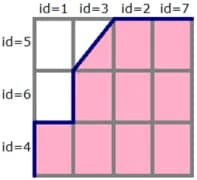 Fig. 3. Each block corresponds to a pair of objects.