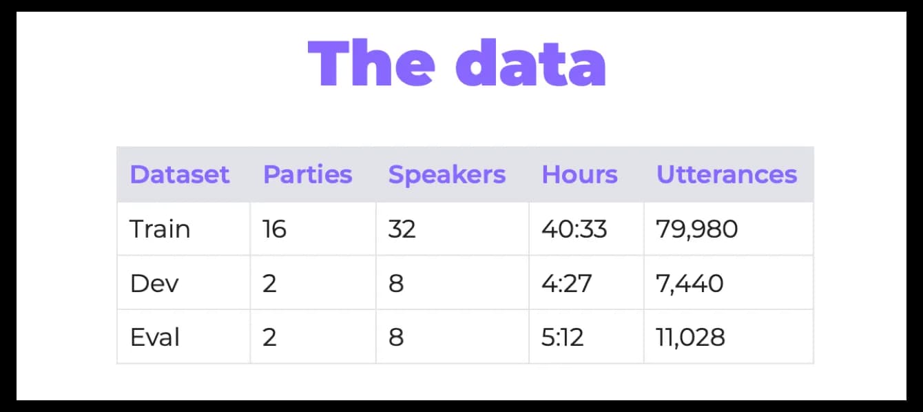Table 1. The data have been split into training, development test, and evaluation test sets