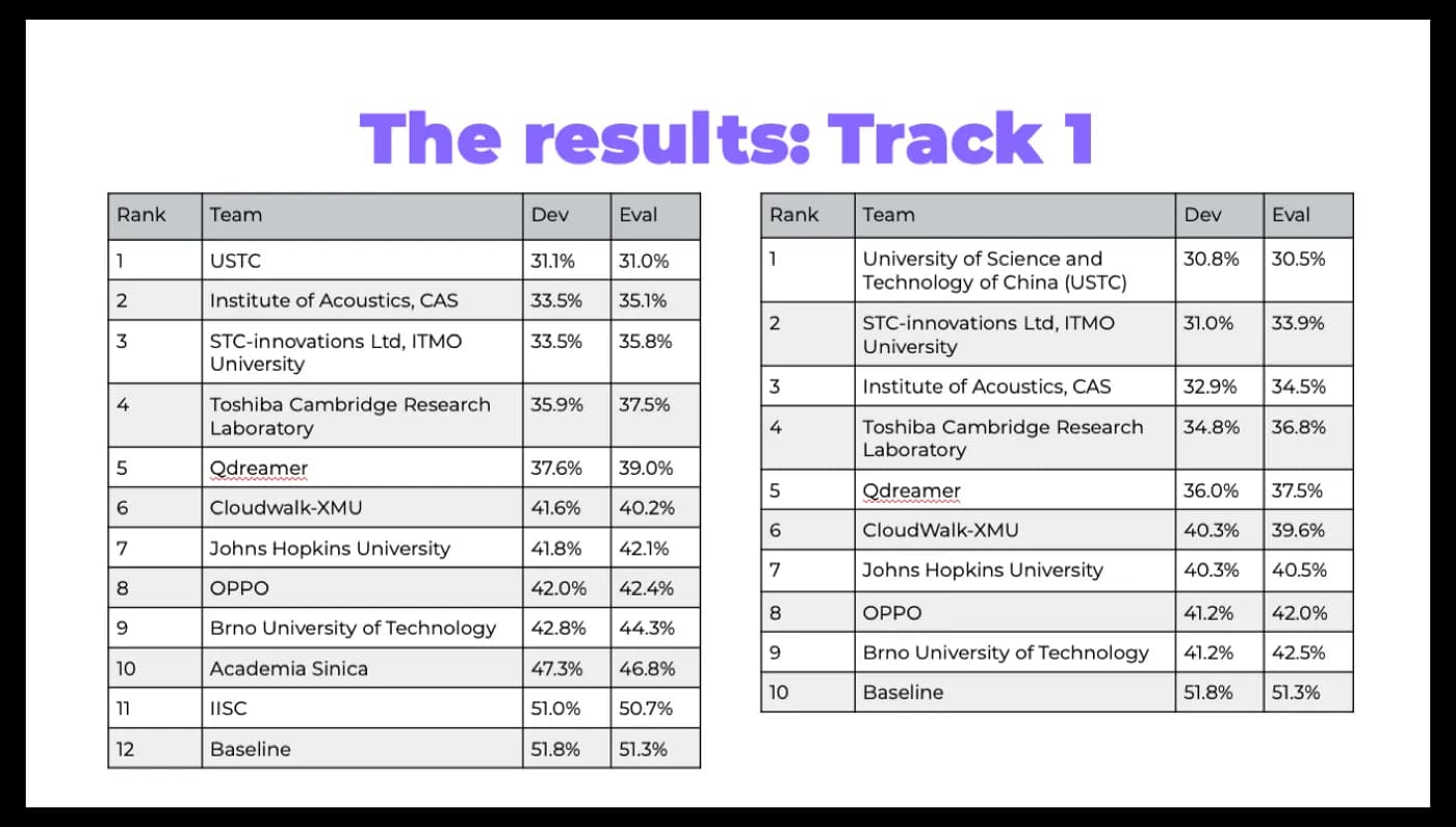 Table 2. Track 1, ranking А (left), ranking B (right)
