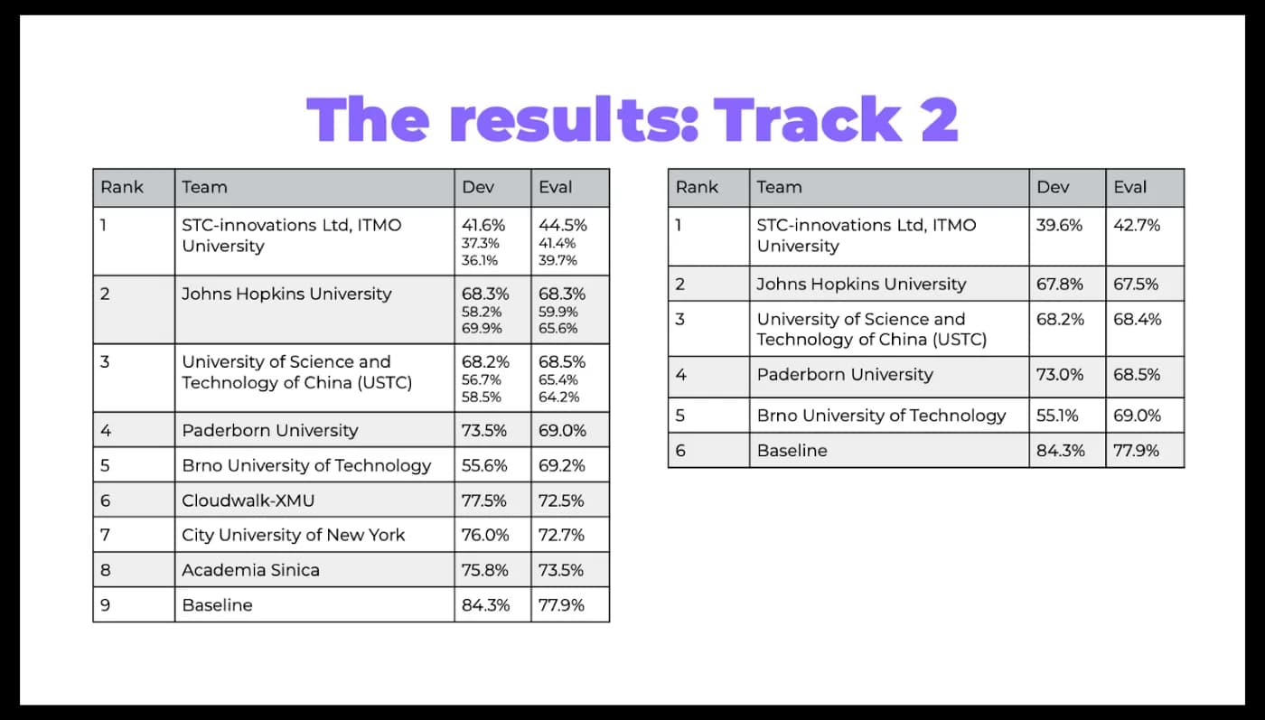 Table 3. Track 2, ranking А (left), ranking B (right)