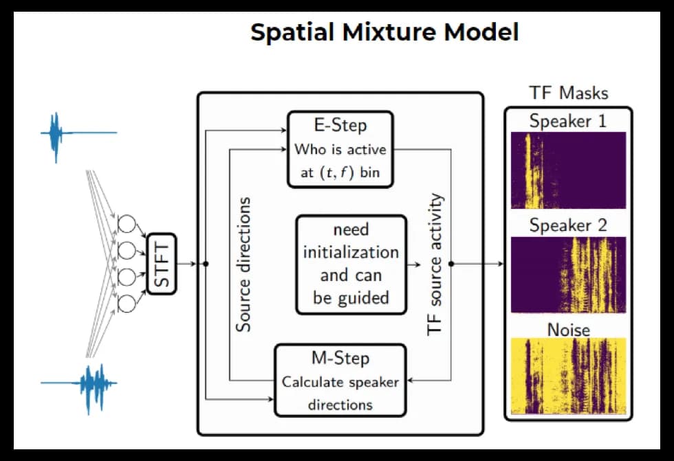 Picture 1. Spatial Mixture Model