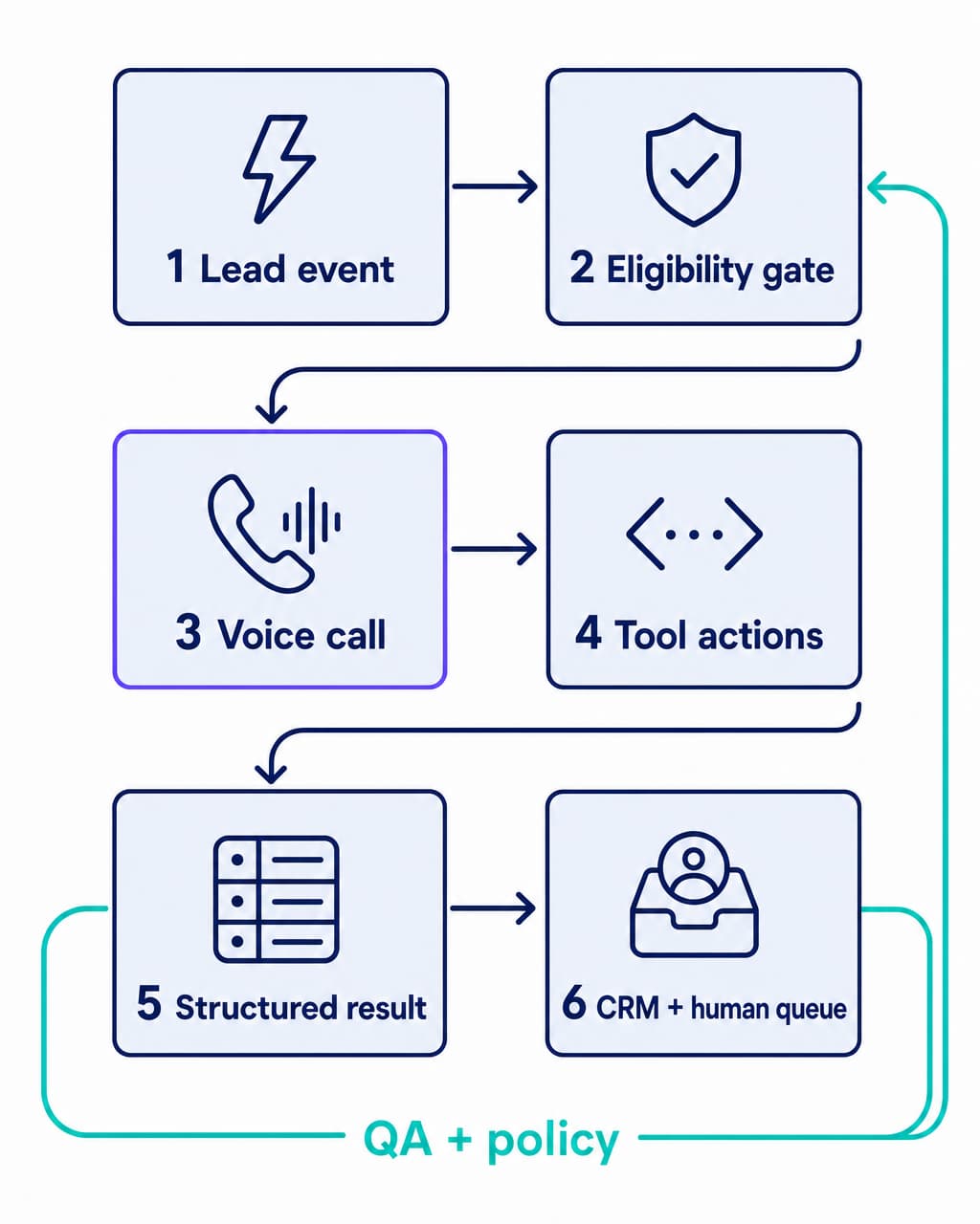 Voice AI SDR workflow from lead eligibility through calls, tools, CRM handoff, and QA
