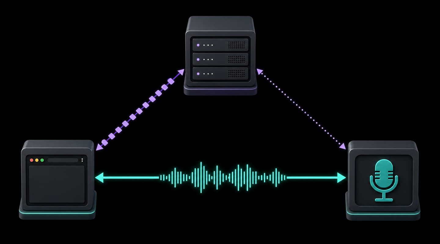 Hybrid architecture with a direct WebRTC audio path and server-routed WebSocket signaling.