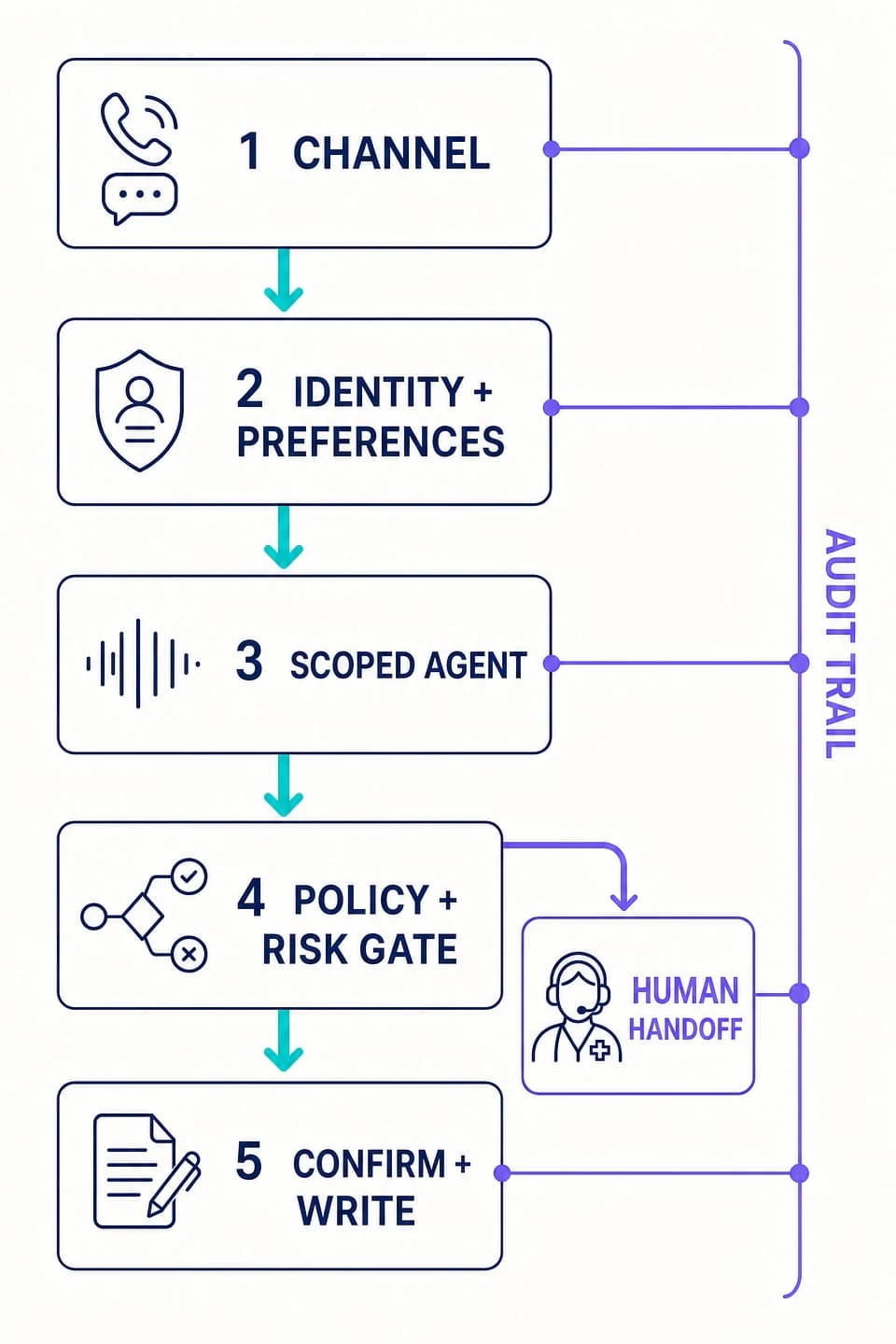 A mobile-readable vendor-neutral healthcare AI flow with the policy and risk gate before system writes and an audit trail observing every stage