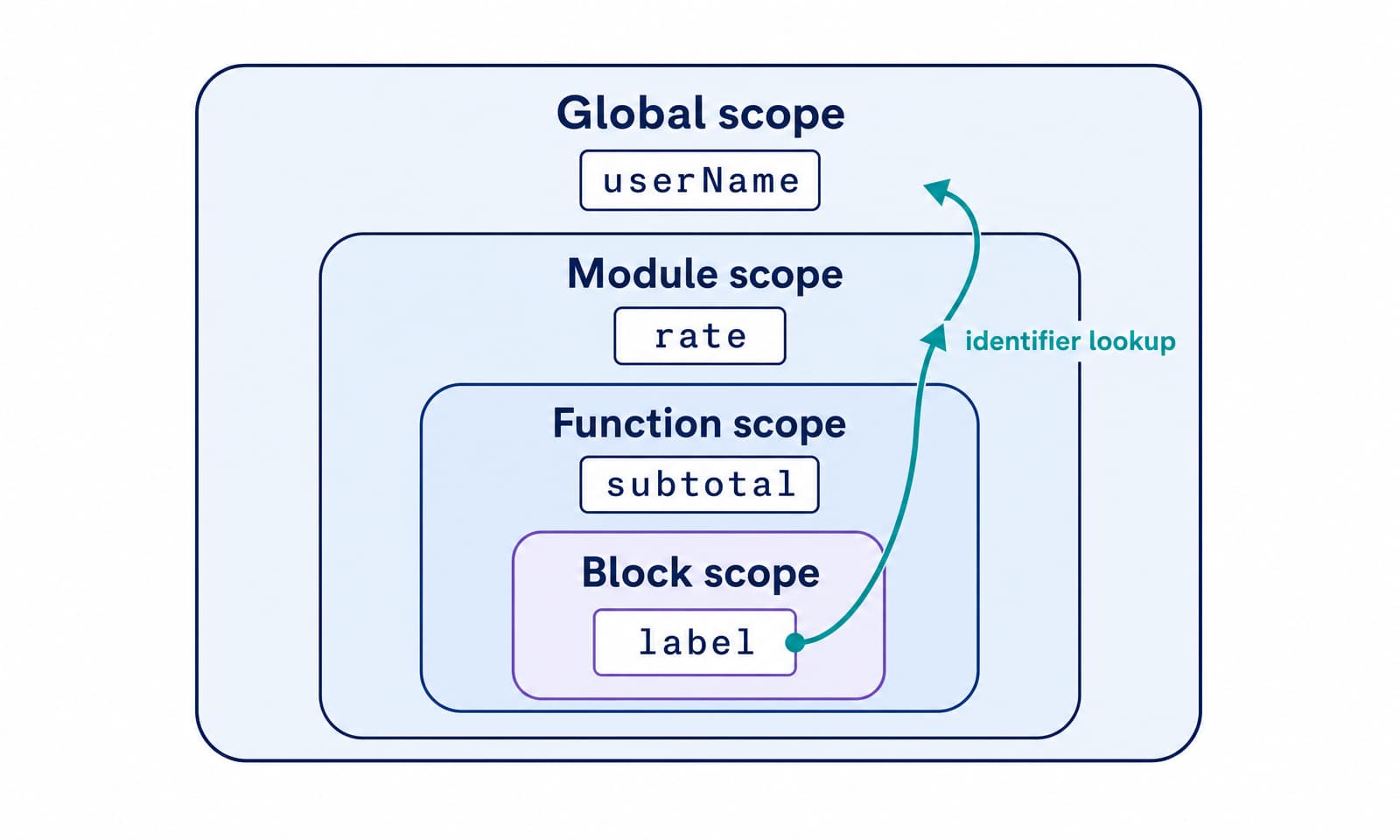 Nested JavaScript scope chain from a block to function, module, and global scope