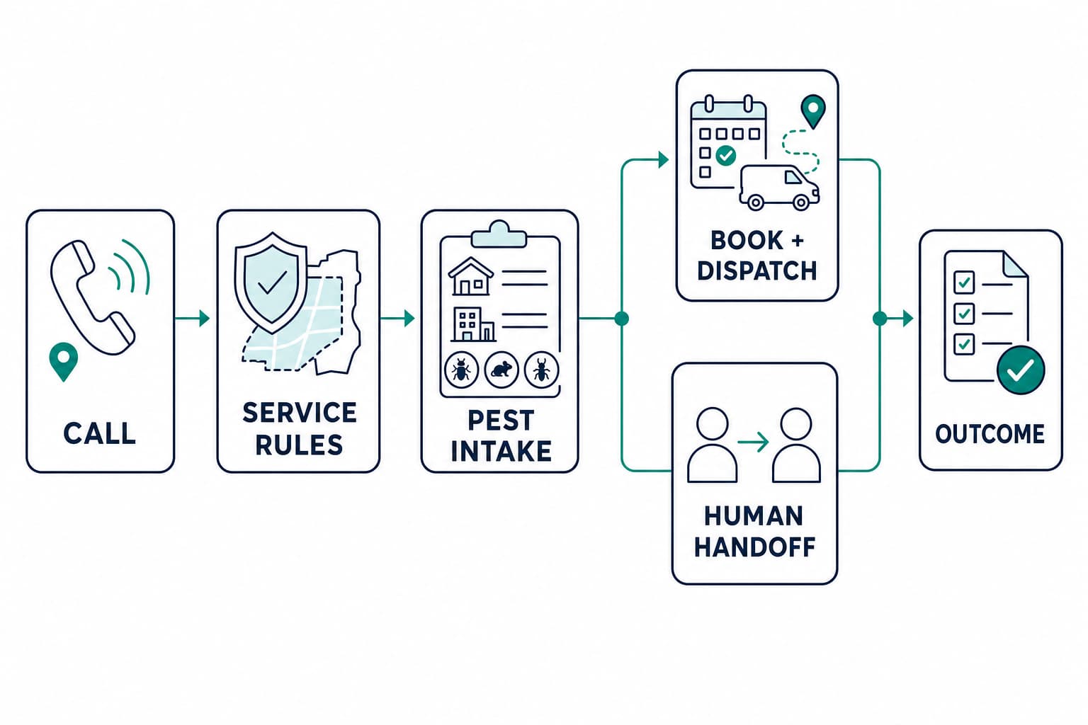 Pest control call flow from service rules and structured intake to booking and dispatch or human handoff
