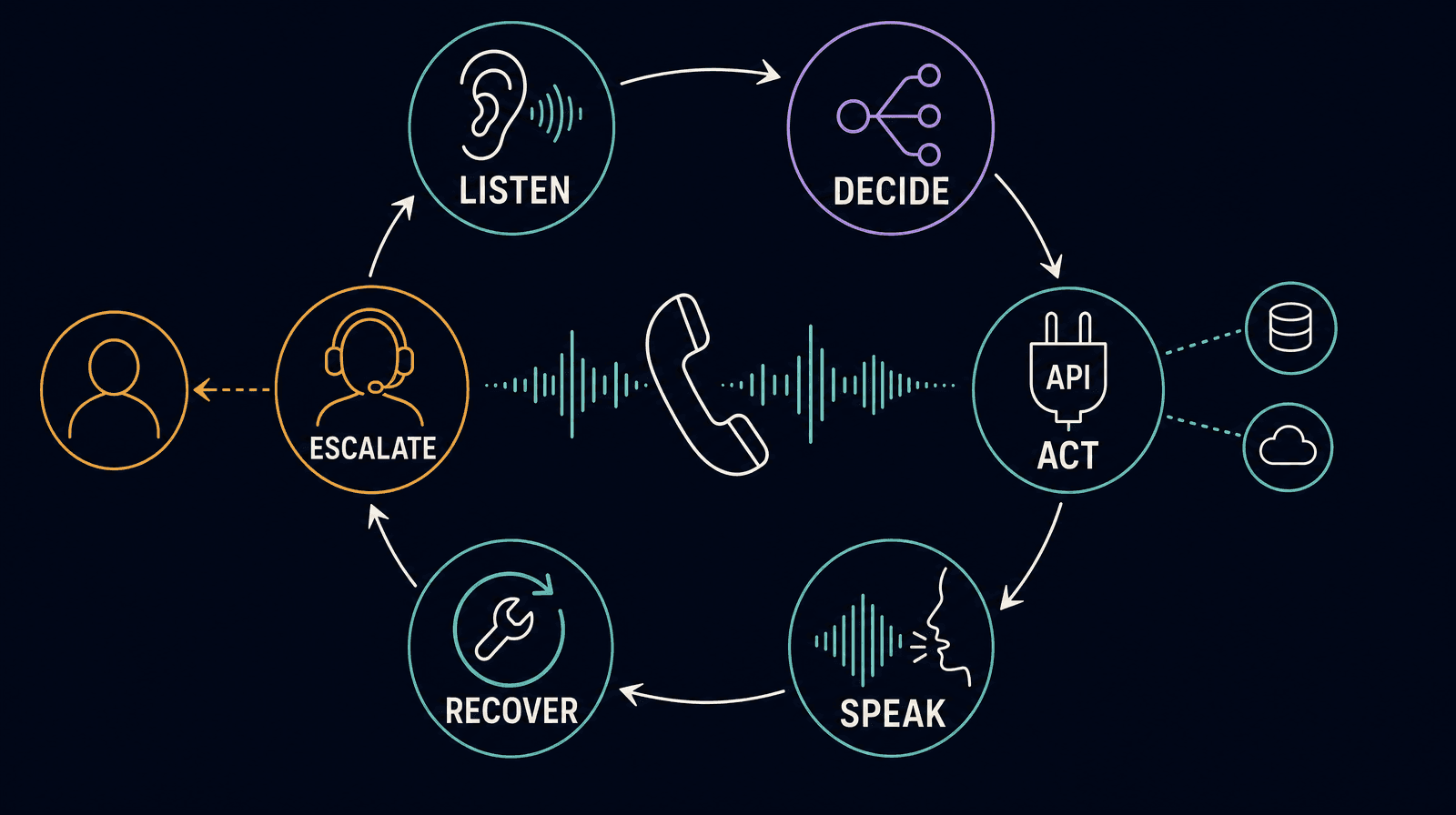 Six-stage voice AI agent loop: listen, decide, act, speak, recover, and escalate.