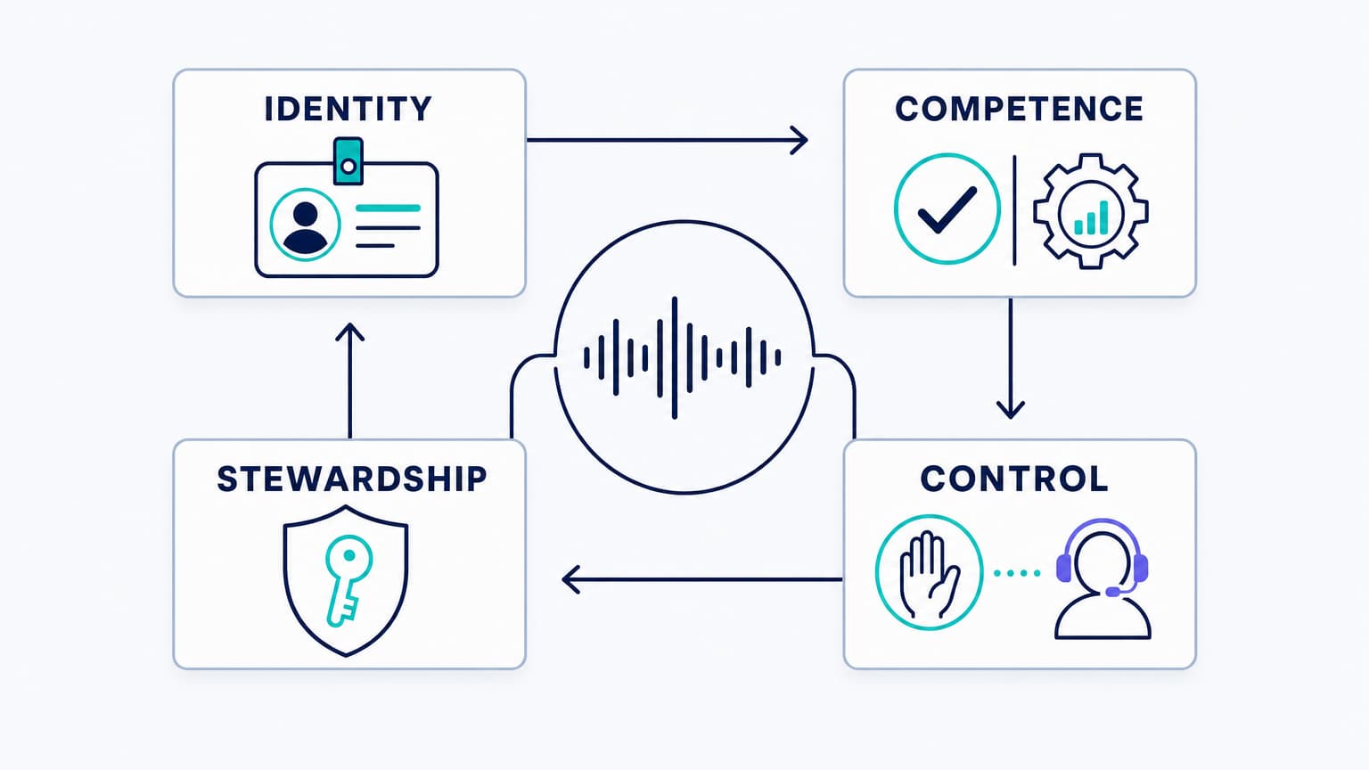 The four-part customer trust loop for voice AI: identity, competence, control, and stewardship.