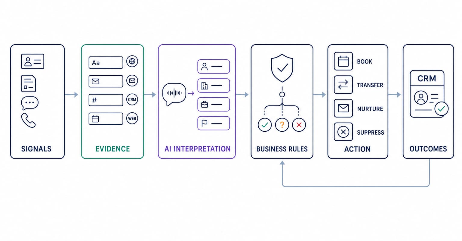 AI lead qualification architecture separating evidence, AI interpretation, policy, and CRM action