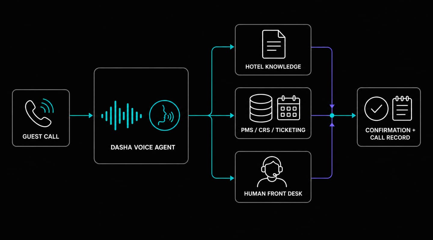 AI hotel receptionist architecture connecting guest calls to hotel knowledge, live systems, and staff
