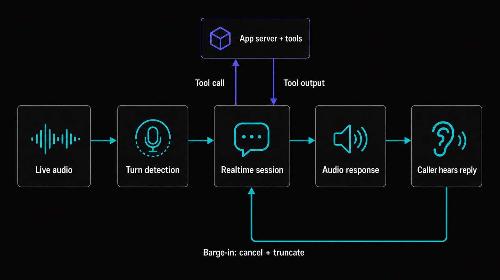 OpenAI Realtime API voice event loop with tool calls and barge-in handling