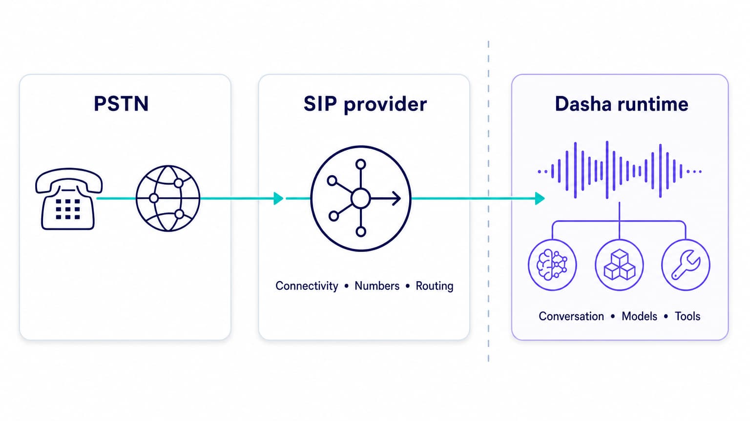 The PSTN connects through a SIP provider to the separate Dasha voice AI runtime.