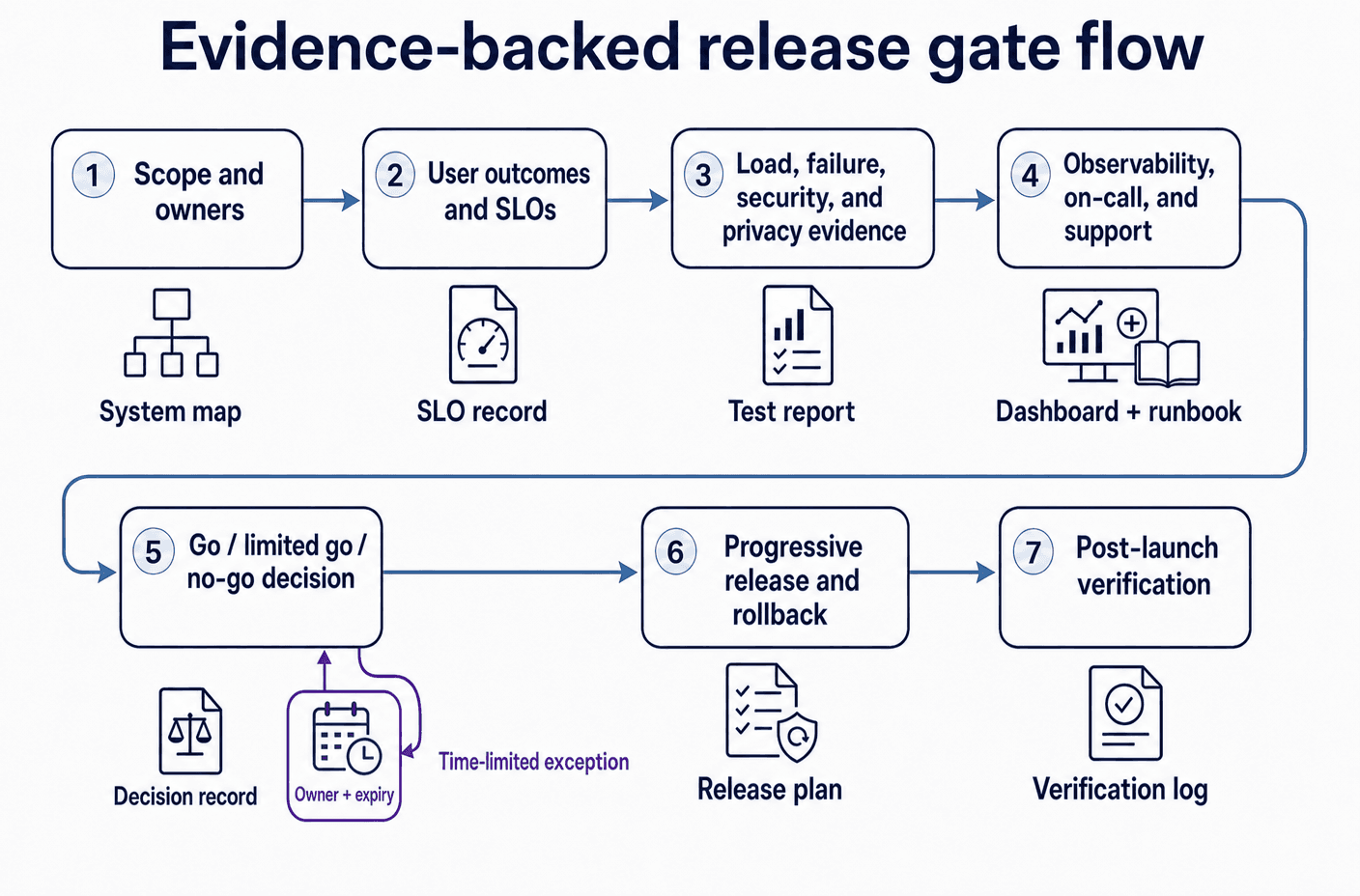 Production readiness flow from scope and evidence through go/no-go, rollout, rollback, and verification