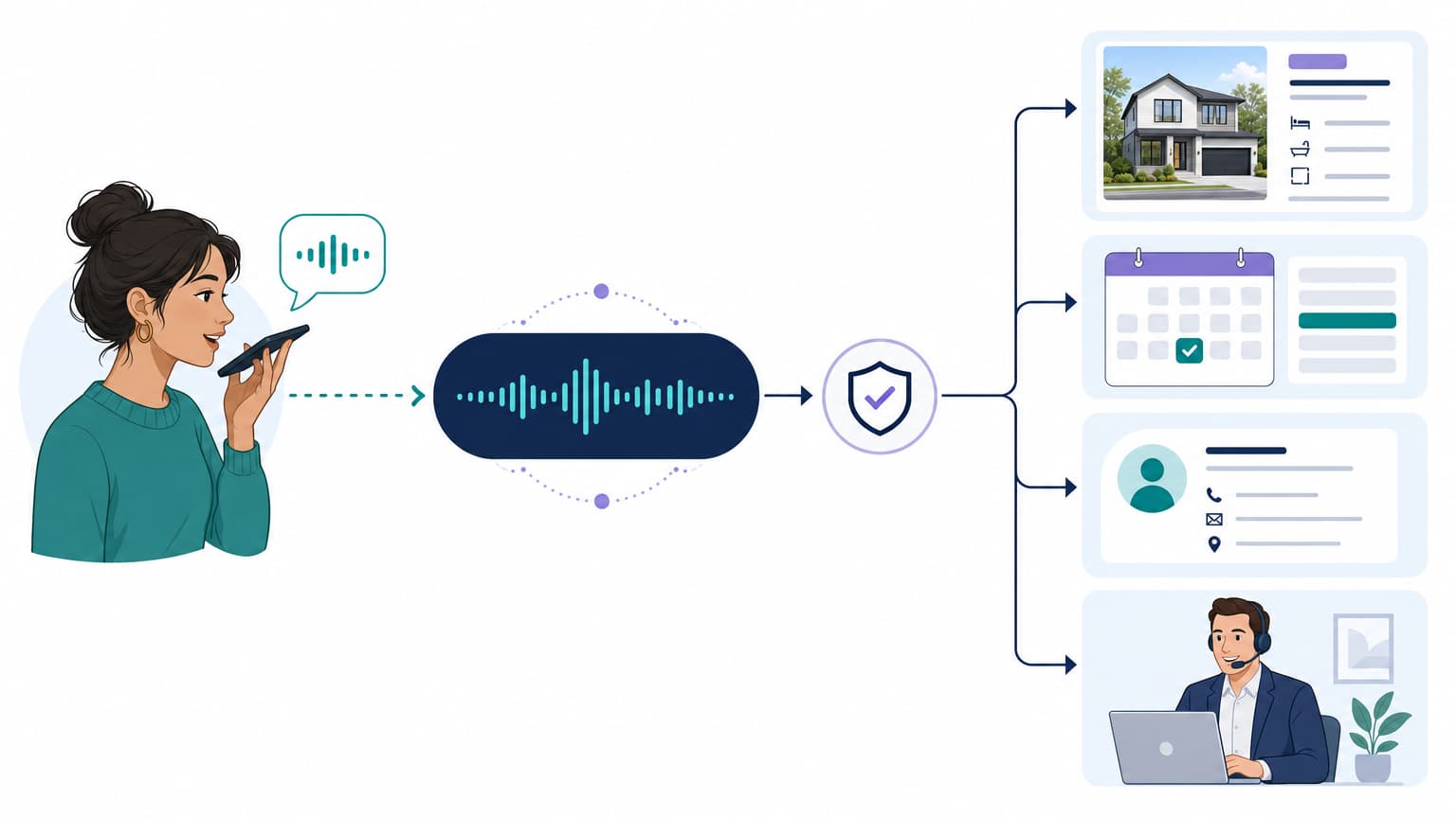 Real estate inquiry moving through voice AI, listing data, scheduling, CRM, and human handoff