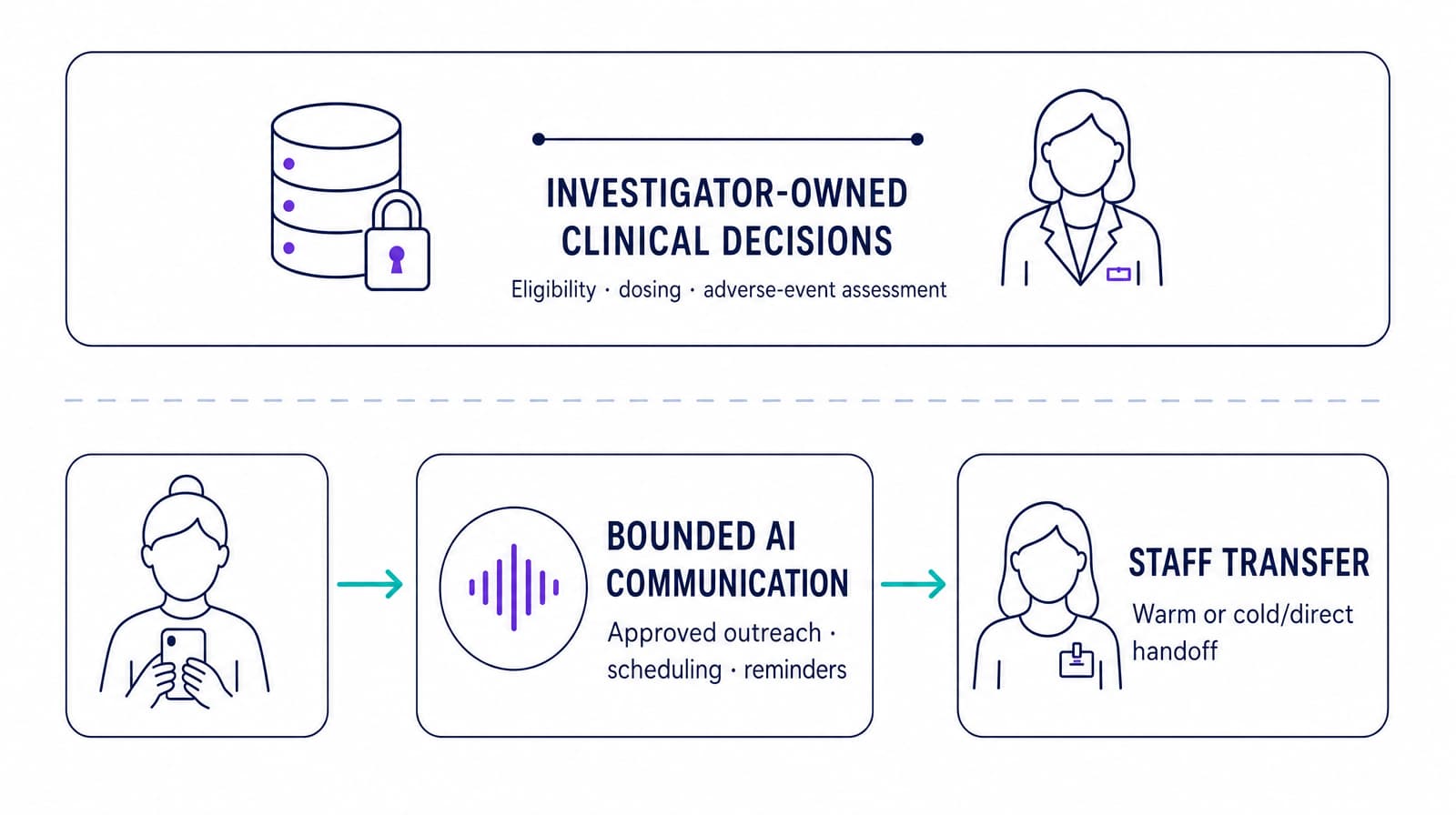 Investigator-owned clinical decisions are separated from bounded AI communication and staff transfer