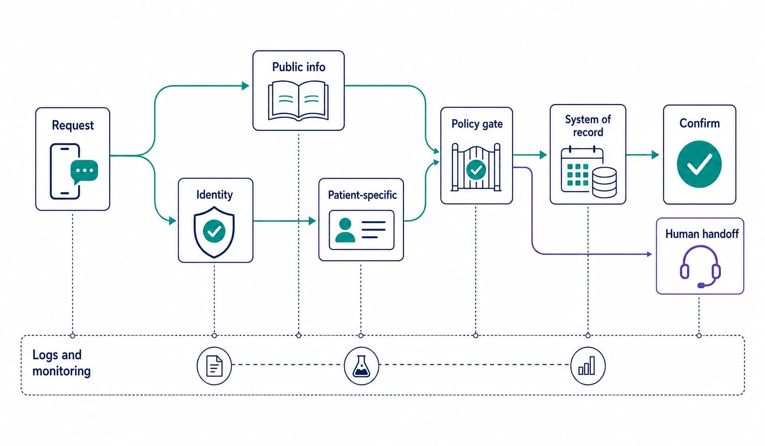 Healthcare AI customer service workflow with public, verified patient, and human handoff paths