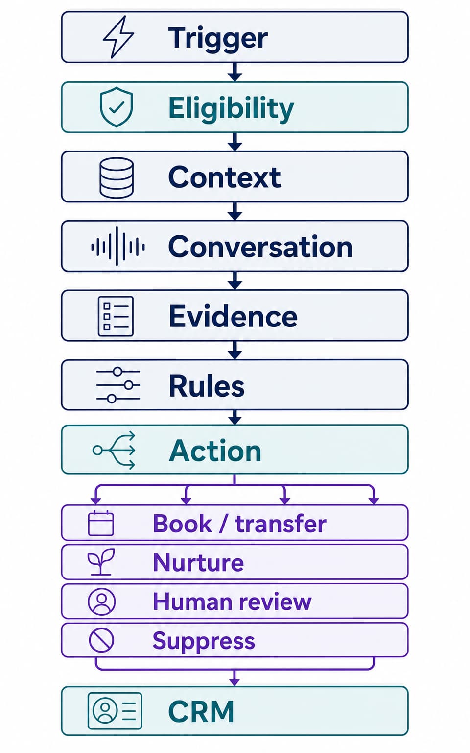 Voice AI lead qualification flow from trigger and consent gate through conversation, scoring, routing, and CRM writeback