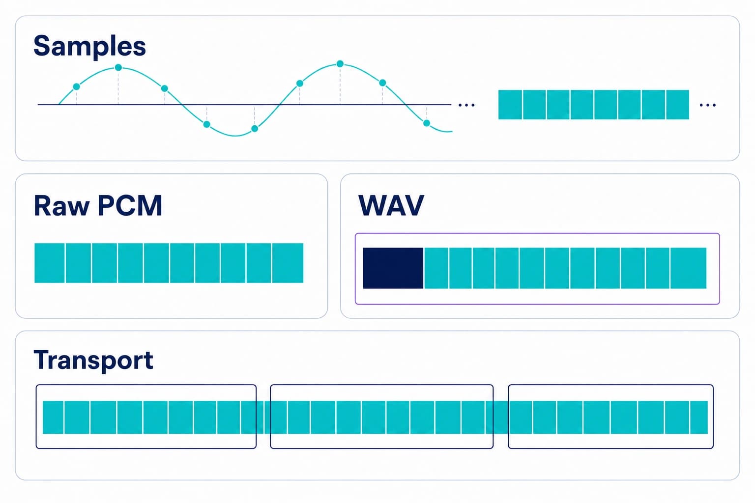 PCM sample data shown raw, inside a WAV container with metadata, and across separate transport boundaries.