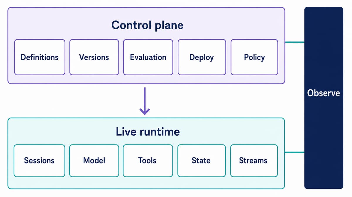 Control plane for definitions, versions, evaluation, deployment, and policy above a live runtime for sessions, models, tools, state, and streams.