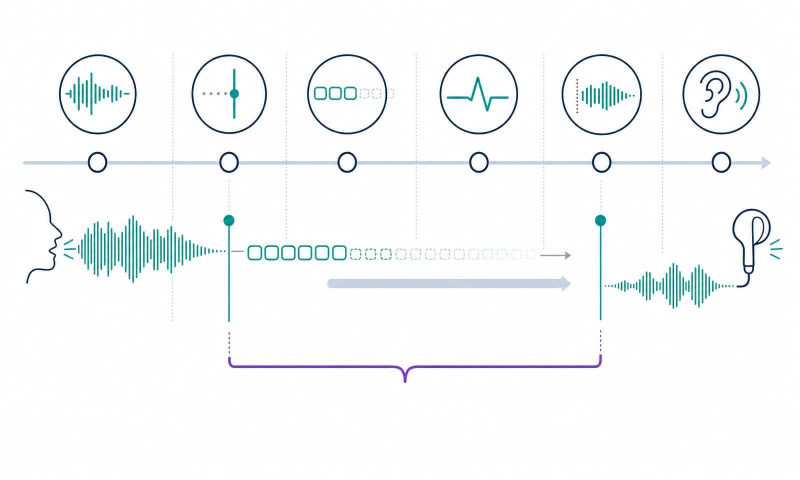 A voice AI measurement timeline from caller speech end through endpointing, transcription, reasoning, speech synthesis, and caller playback.