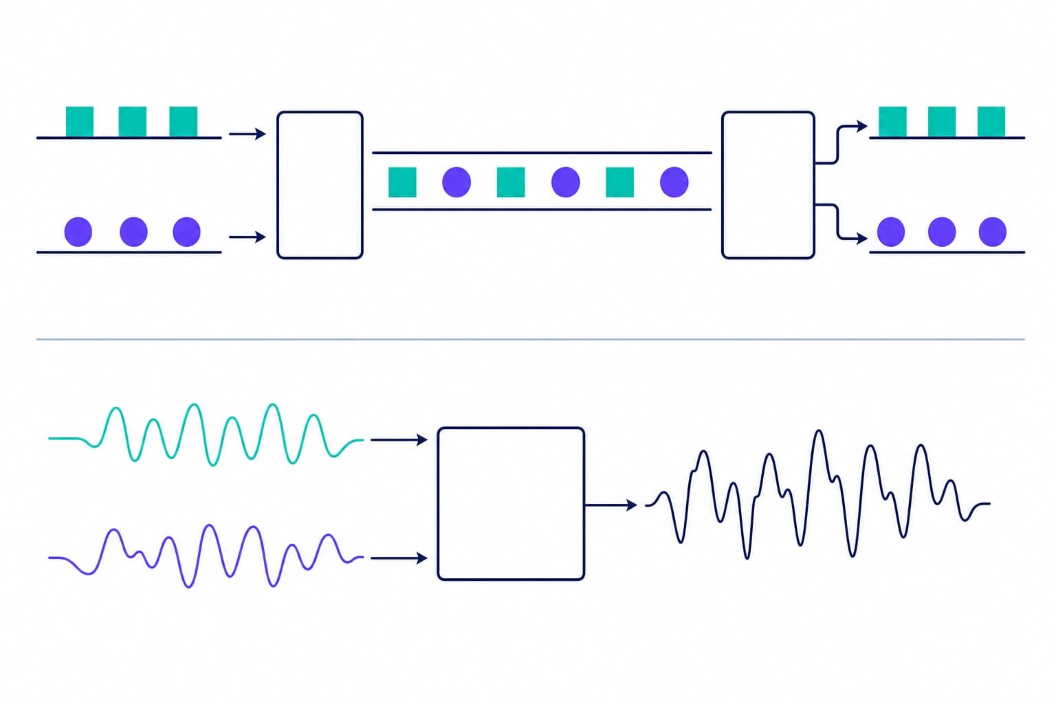 Multiplexing preserves separate packet streams above; mixing combines audio waveforms into one signal below