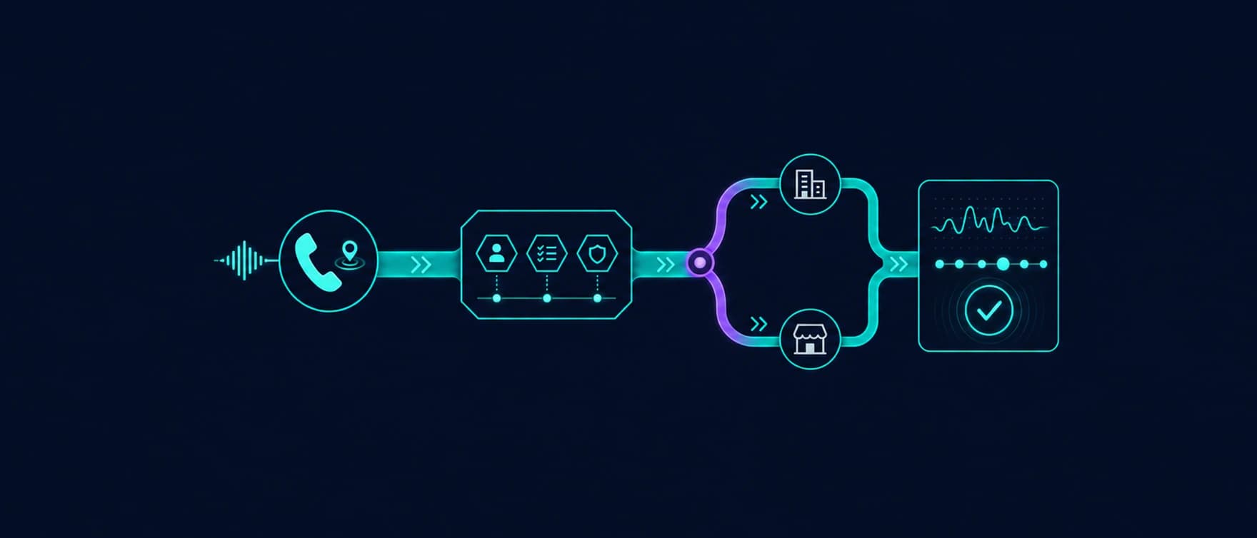 Tracked inbound call moving through bounded qualification, two routing paths, and outcome evidence