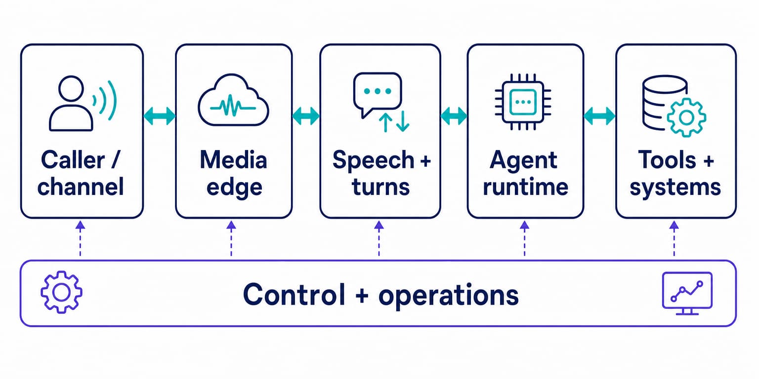 Conceptual voice AI agent architecture from caller and media edge through speech, runtime, tools, and control operations