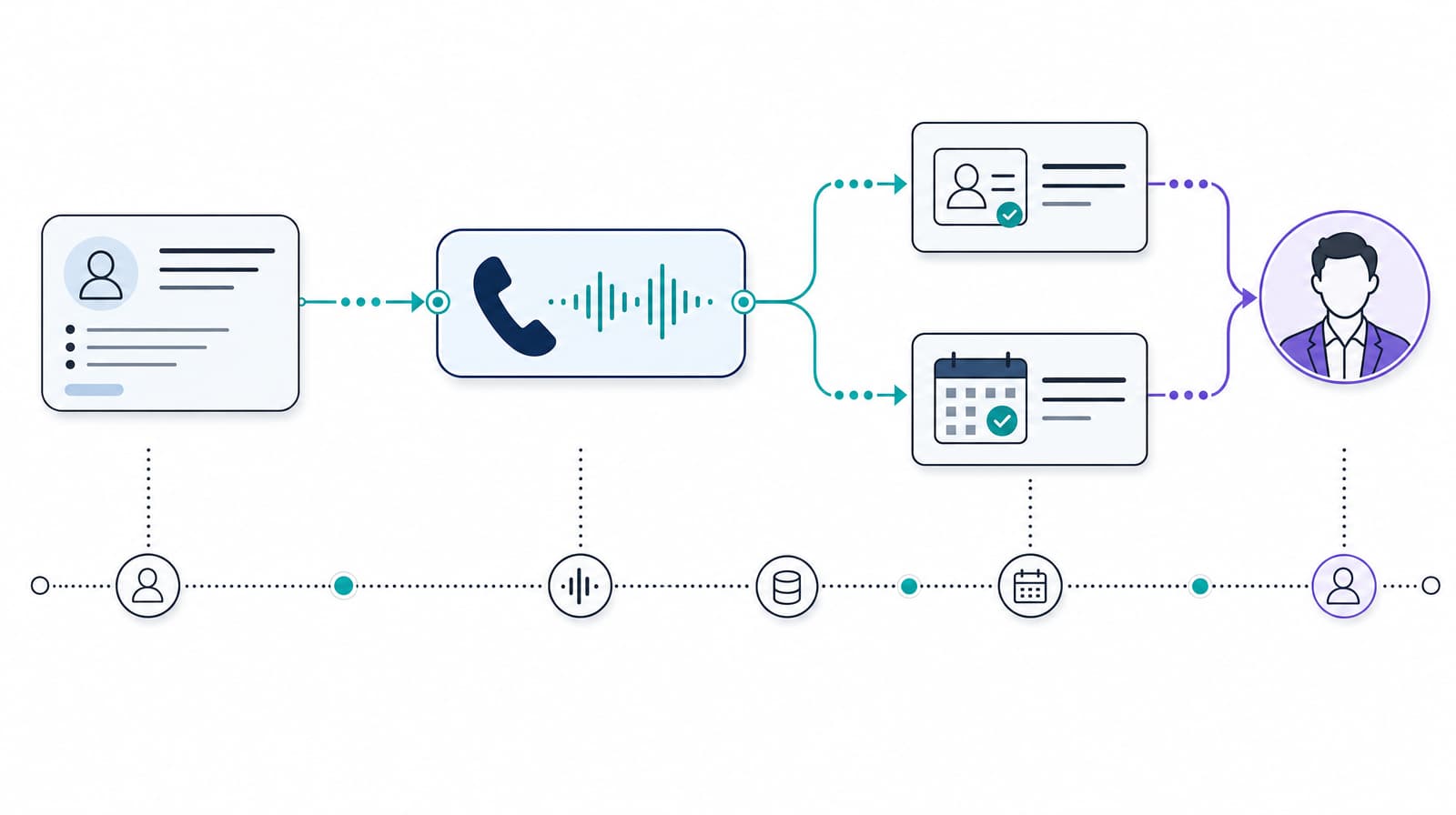 A sales lead flows through an AI phone conversation, CRM qualification and calendar booking before a human handoff.