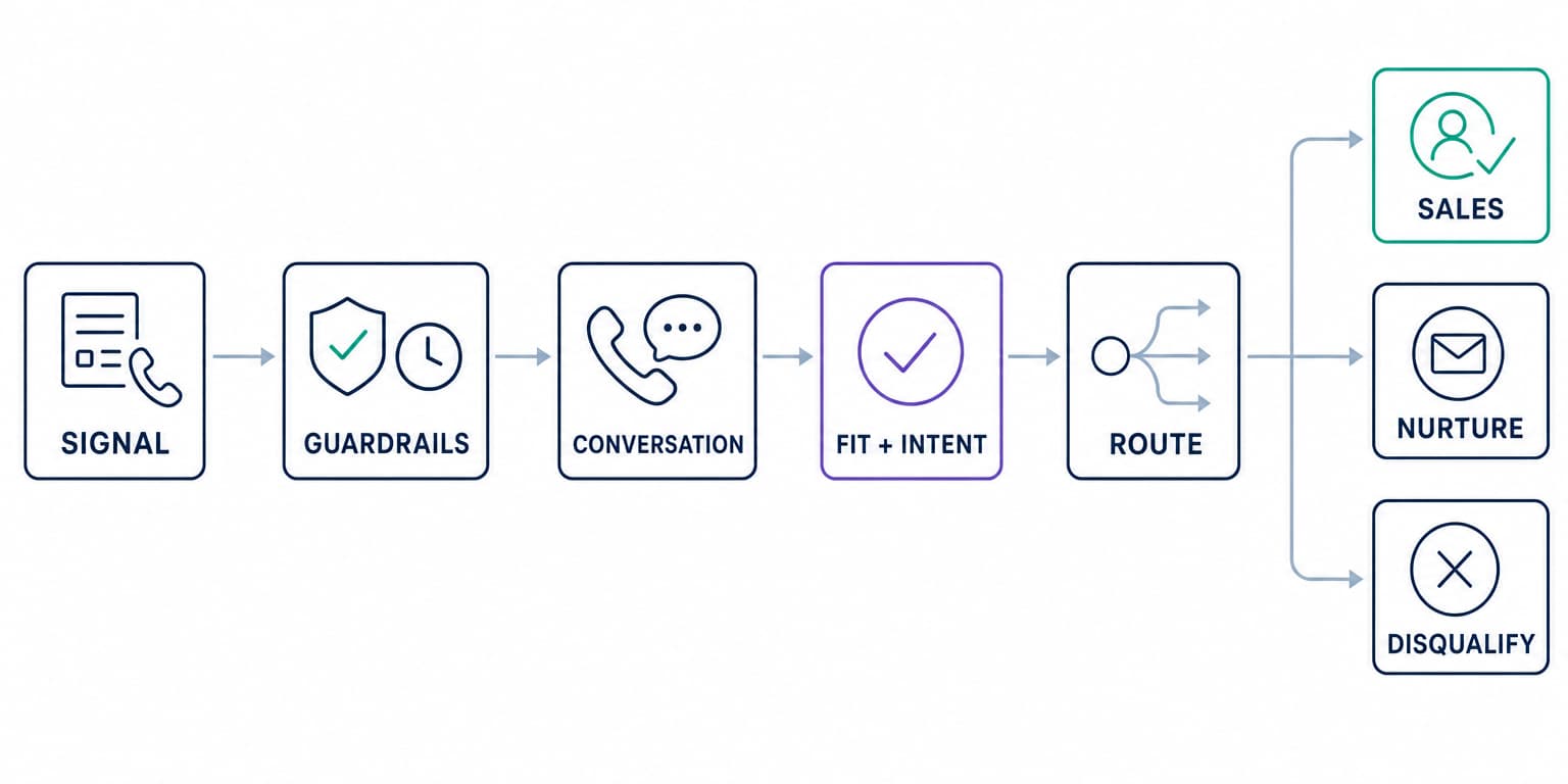 Inbound lead qualification workflow from signal through fit and intent routing