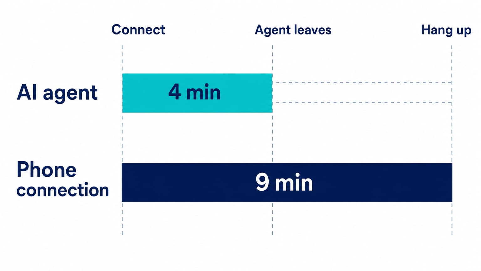 AI time ends at four minutes when the agent leaves; the phone connection continues to nine minutes.