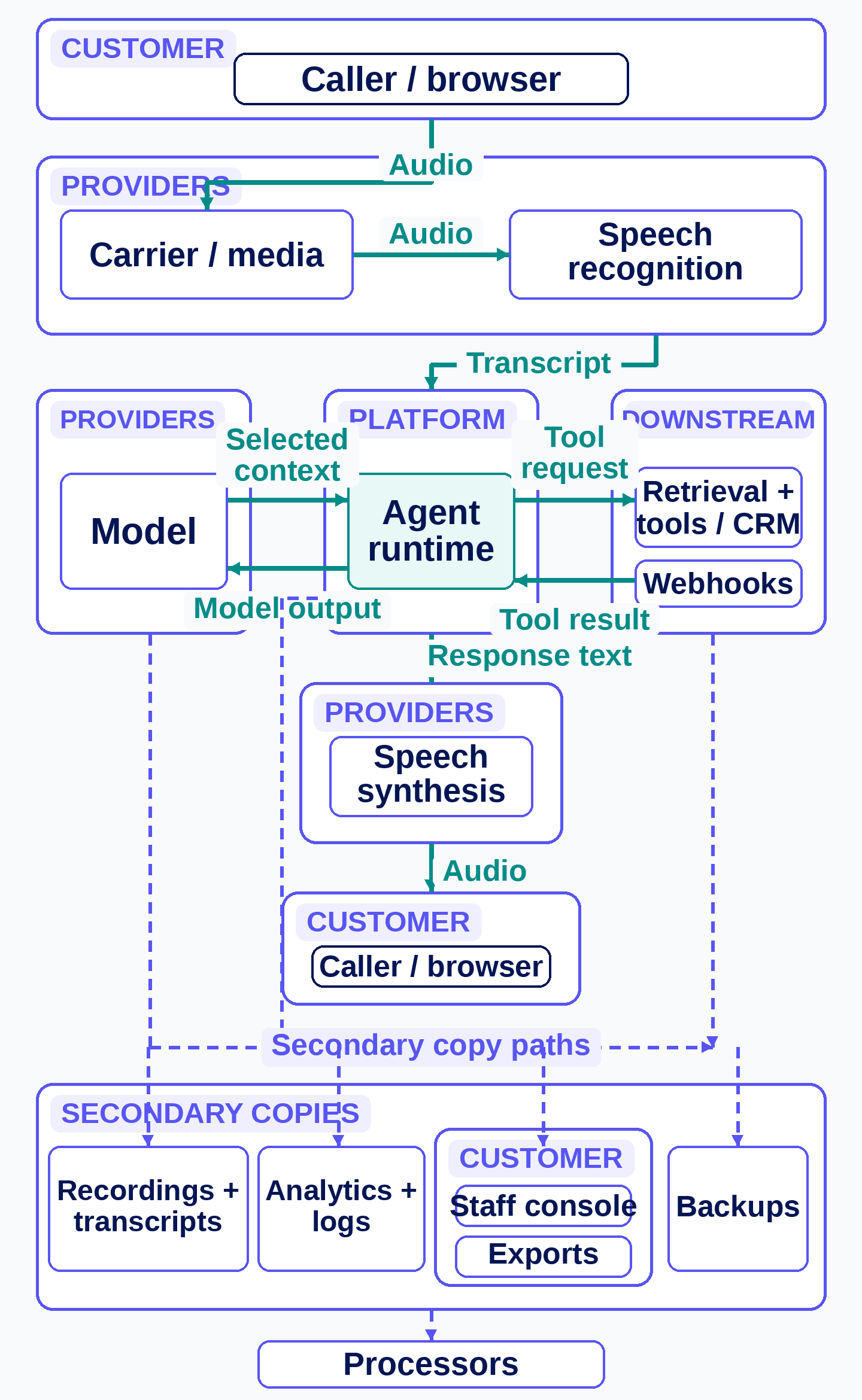 Vendor-neutral voice AI data path from a caller through media, speech processing, an agent runtime, a model, tools, speech synthesis, and secondary copies