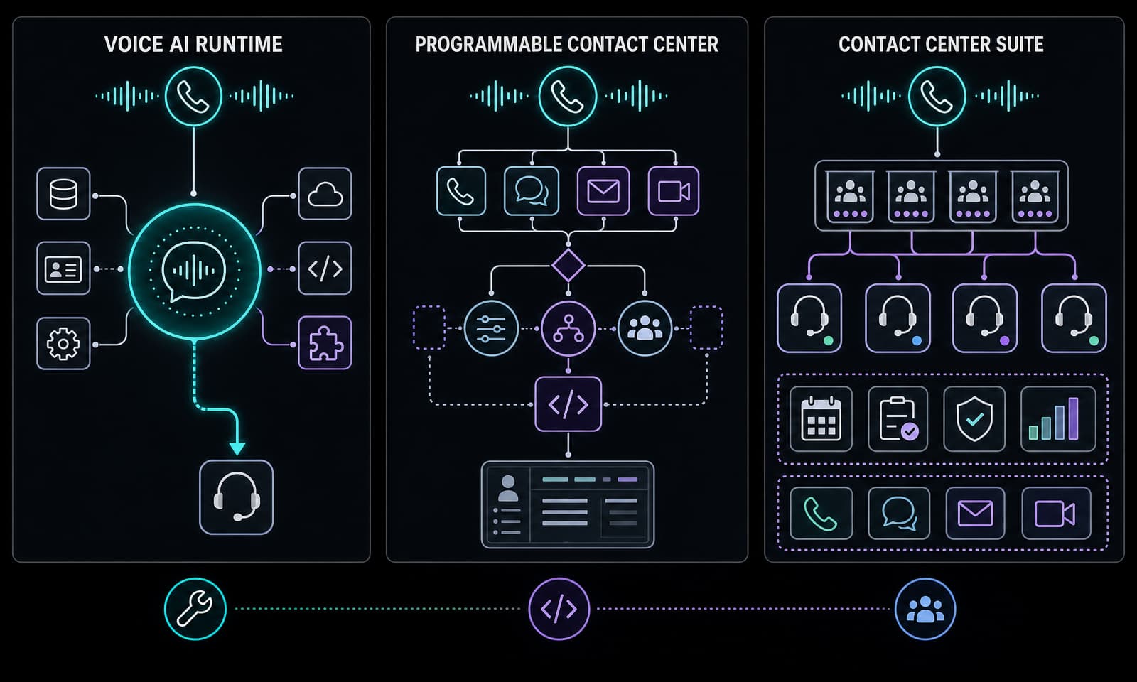 Three diagrams compare a voice AI runtime, a programmable contact center, and a contact-center suite