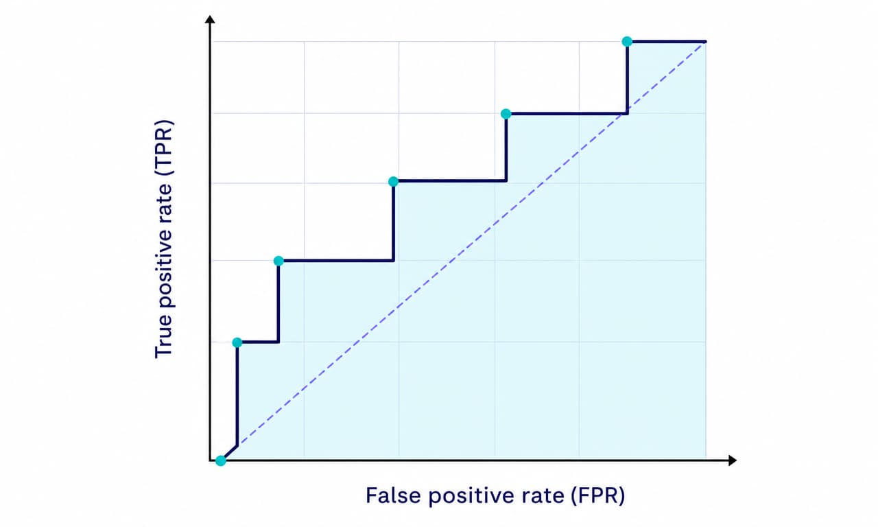 Stepped ROC curve with threshold points and shaded area under the curve