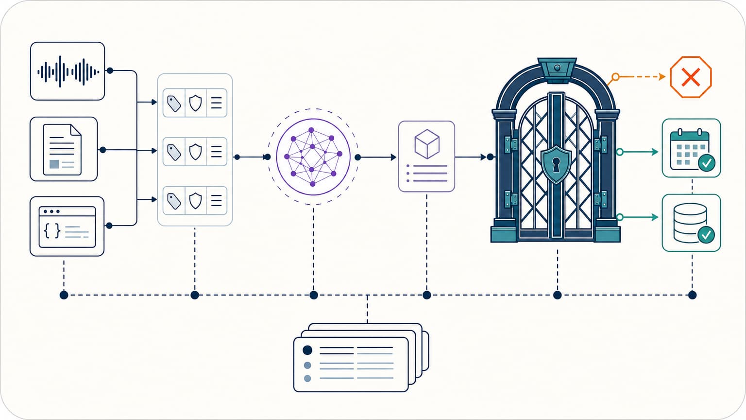 Untrusted agent inputs pass through a deterministic policy gateway before tools execute.