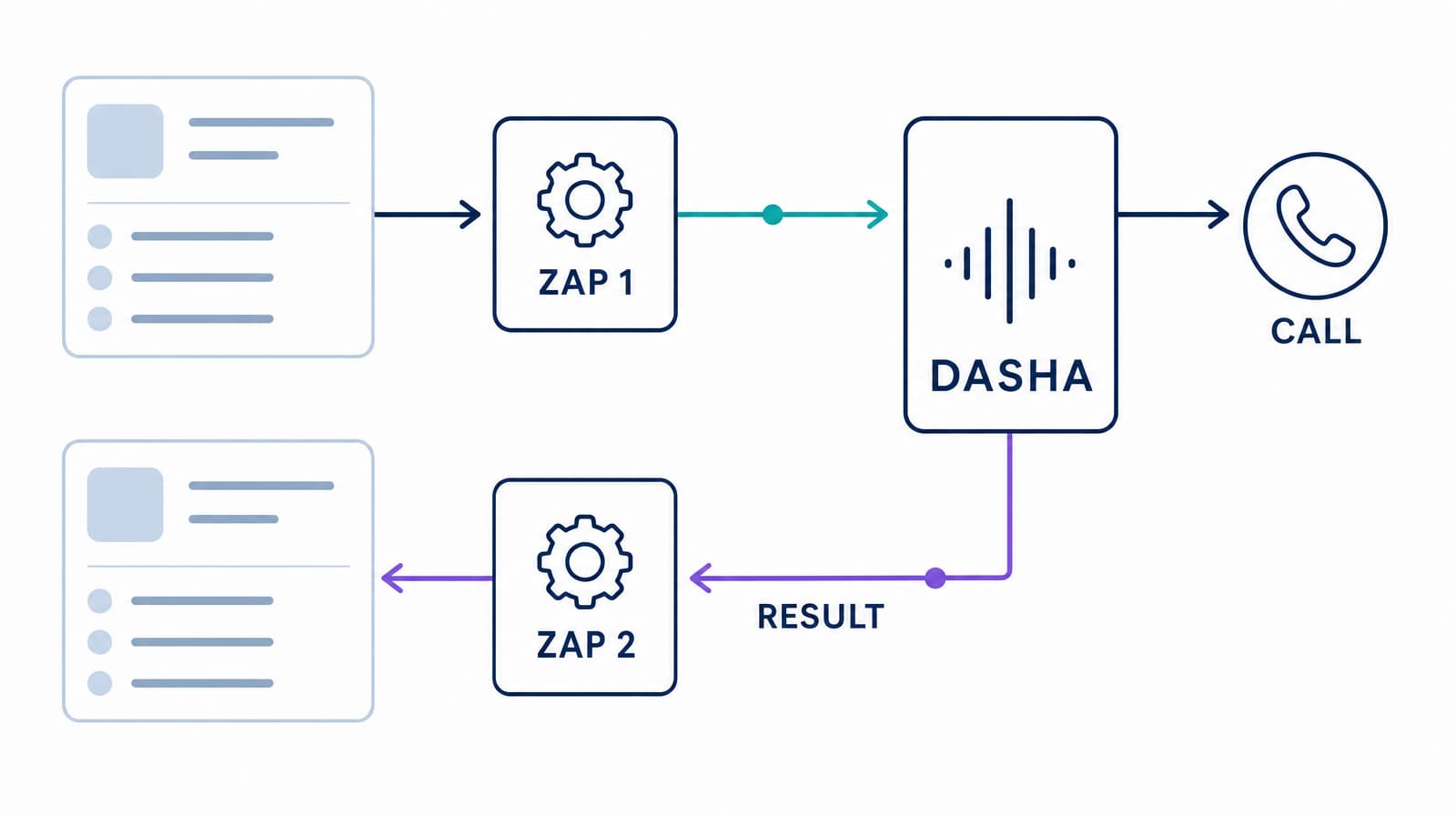 Two-Zap architecture for starting a Dasha call and returning its result