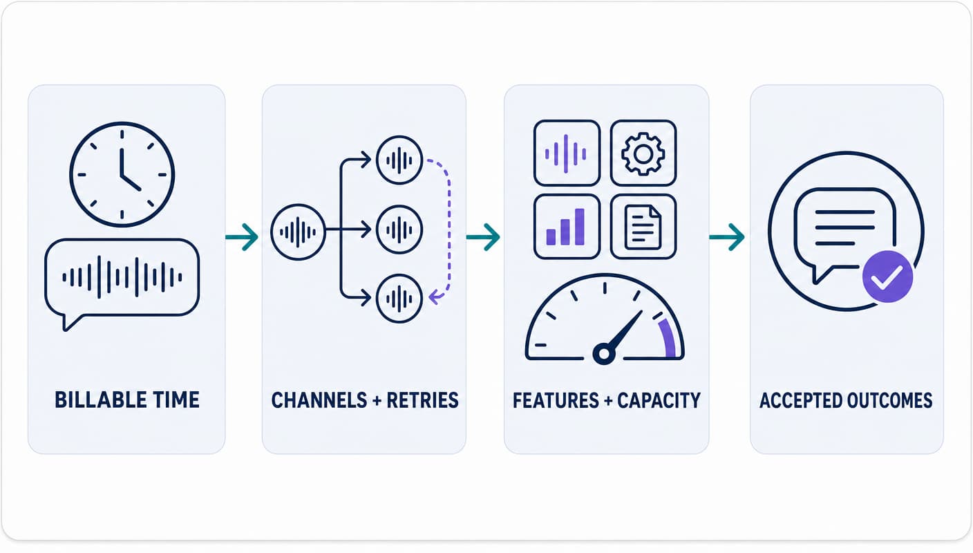Speech-to-text cost model from billable time through channels, retries, features, capacity, and accepted outcomes