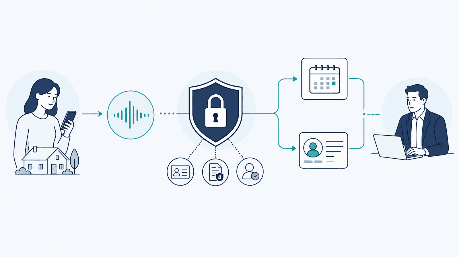 AI-assisted mortgage inquiry workflow with a licensed broker handoff