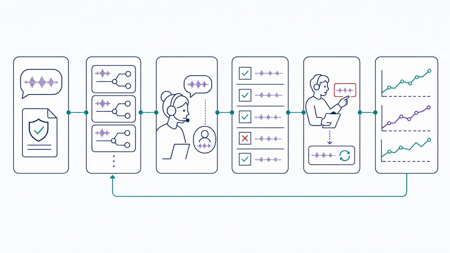 Closed-loop AI call center training flow from policies and scenarios through simulation, scoring, coaching, and operational measurement.