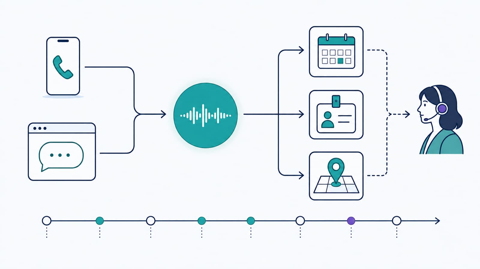 Event support flow from phone and web channels through a conversation runtime to live event systems and a human operator.
