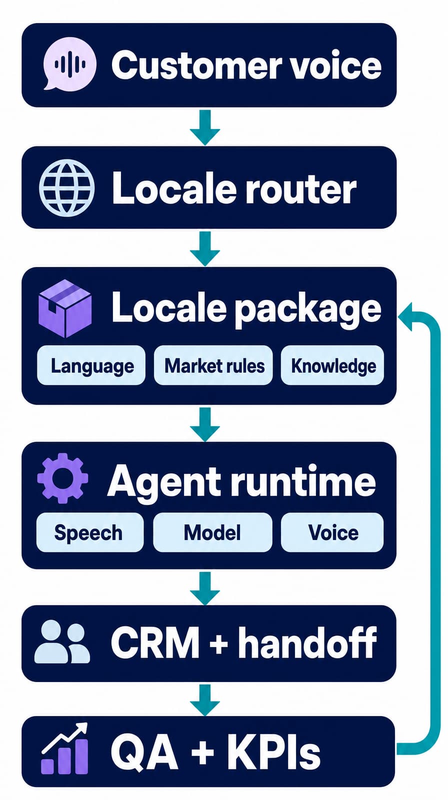 Vertical multilingual AI sales agent architecture with locale routing and a QA and KPI feedback loop